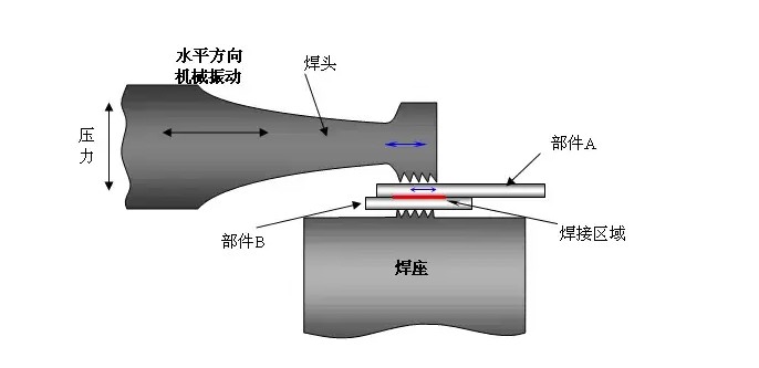 超声波焊接原理——武汉力翼机械设备有限公司